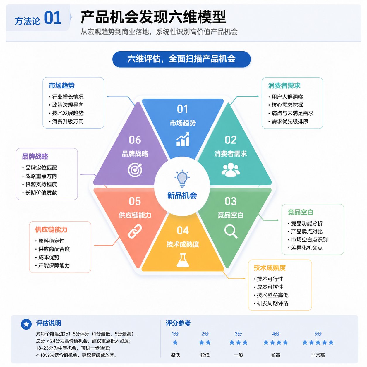 产品机会发现六维模型