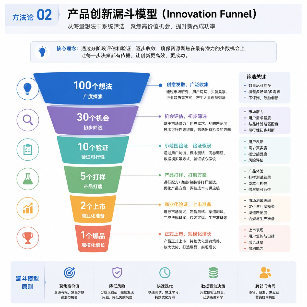 产品创新漏斗模型