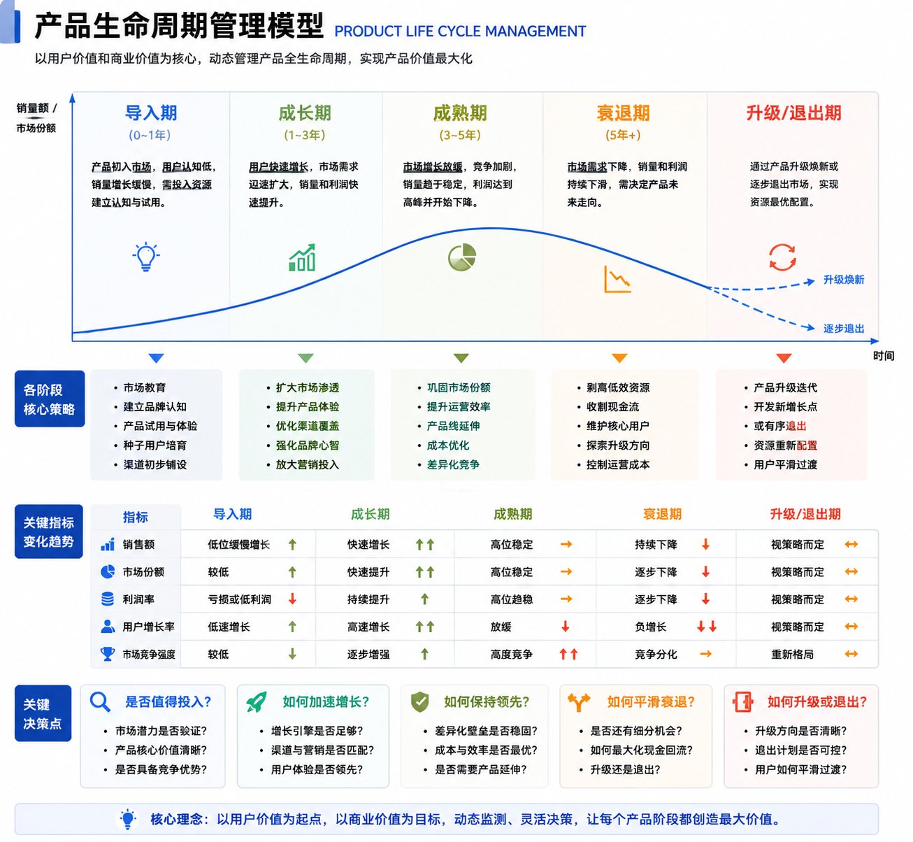 产品生命周期管理模型